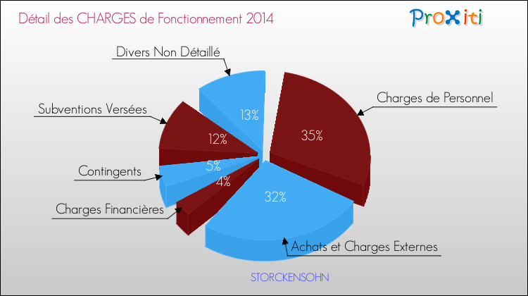 Décomposition des Charges de Fonctionnement 2014 de la commune de STORCKENSOHN Charges de Fonctionnement 2014 pour la commune de STORCKENSOHN