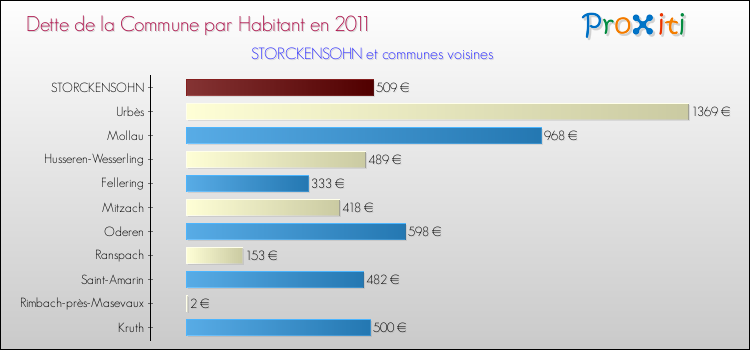 Dette par habitant de la commune en 2011 pour STORCKENSOHN et les communes proches Comparaison de la dette par habitant de la commune en 2011 pour STORCKENSOHN et les communes voisines