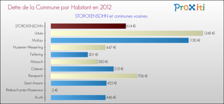 Dette par habitant de la commune en 2012 pour STORCKENSOHN et les communes proches Comparaison de la dette par habitant de la commune en 2012 pour STORCKENSOHN et les communes voisines