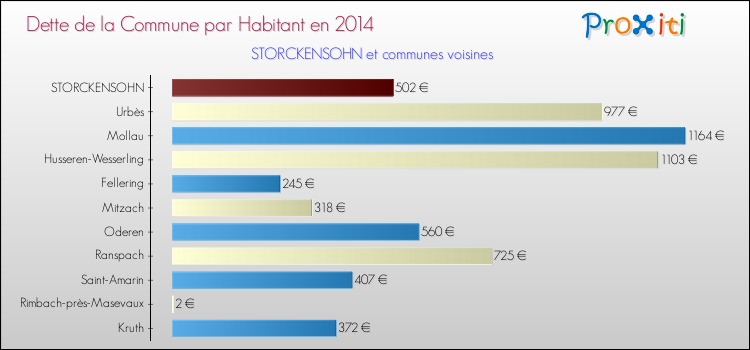 Dette par habitant de la commune en 2014 pour STORCKENSOHN et les communes proches Comparaison de la dette par habitant de la commune en 2014 pour STORCKENSOHN et les communes voisines