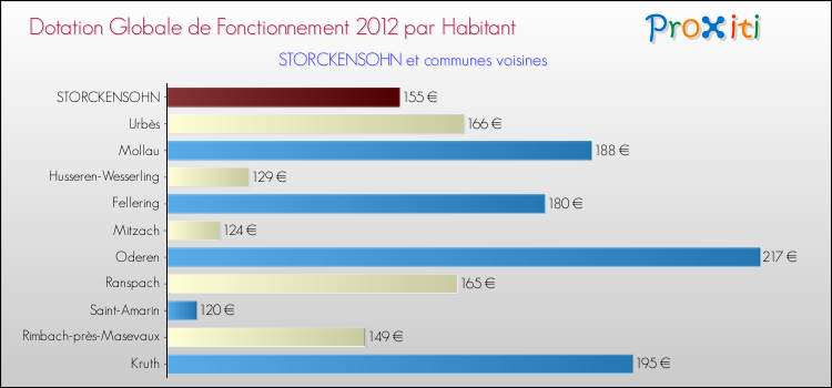 Montant des dotations globales de fonctionnement DGF par Habitant pour STORCKENSOHN et les communes proches Comparaison des des dotations globales de fonctionnement DGF par habitant pour STORCKENSOHN et les communes voisines