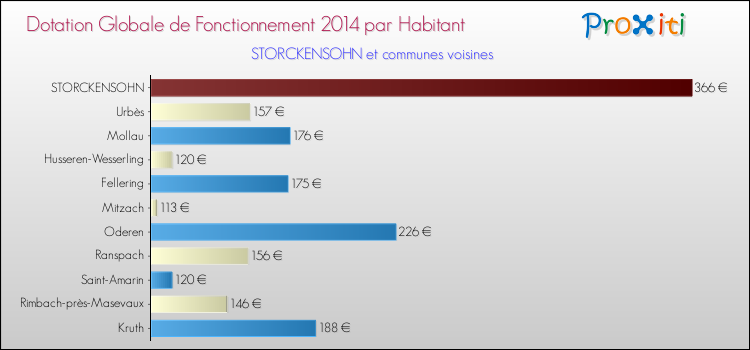 Montant des dotations globales de fonctionnement DGF par Habitant pour STORCKENSOHN et les communes proches en 2014. Comparaison des des dotations globales de fonctionnement DGF par habitant pour STORCKENSOHN et les communes voisines en 2014.