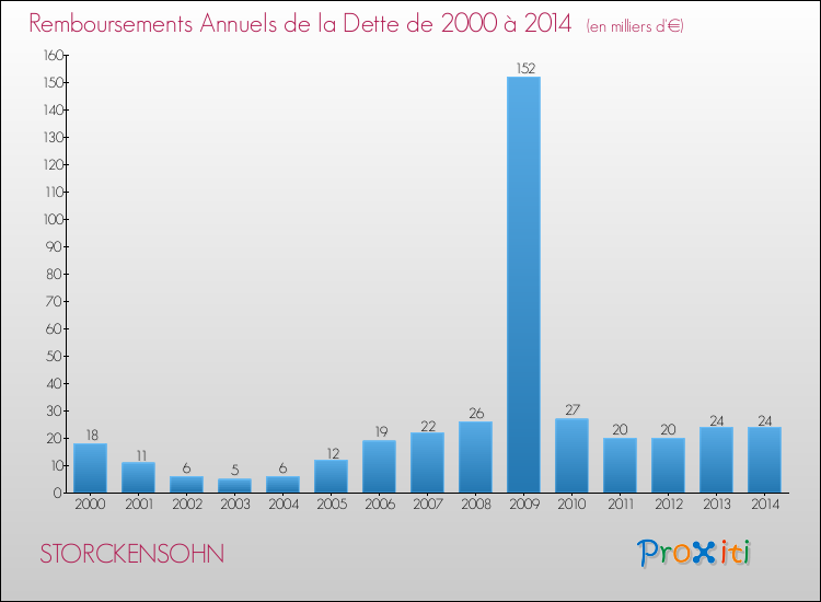 Evolution de l'annuité de la dette pour la commune de STORCKENSOHN de 2000 à 2014 Annuités de la dette pour STORCKENSOHN de 2000 à 2014