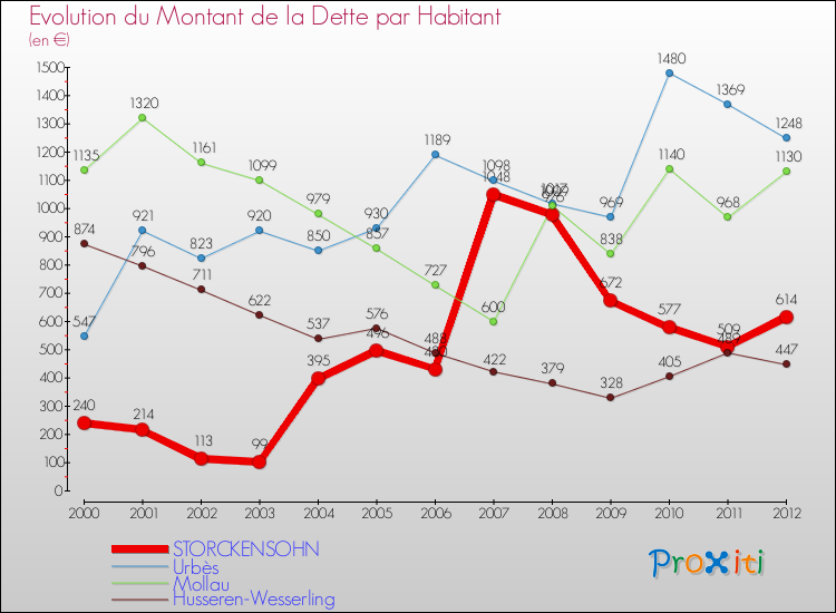 Evolution de la dette par habitant pour la commune de STORCKENSOHN et les communes proches de 2000 à 2012 Comparaison de la dette par habitant pour STORCKENSOHN et les communes voisines de 2000 à 2012