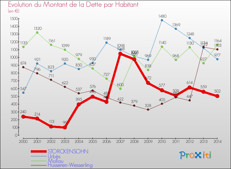 Evolution de la dette par habitant pour la commune de STORCKENSOHN et les communes proches de 2000 à 2014 Comparaison de la dette par habitant pour STORCKENSOHN et les communes voisines de 2000 à 2014