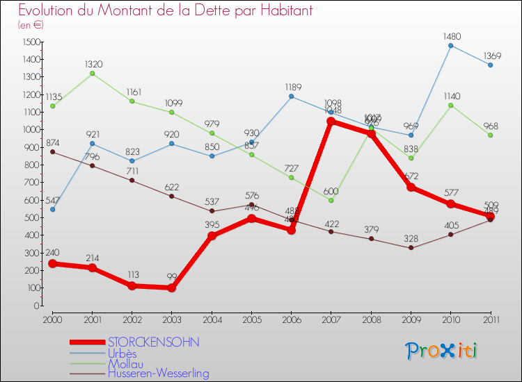 Evolution de la dette par habitant pour la commune de STORCKENSOHN et les communes proches Comparaison de la dette par habitant pour STORCKENSOHN et les communes voisines