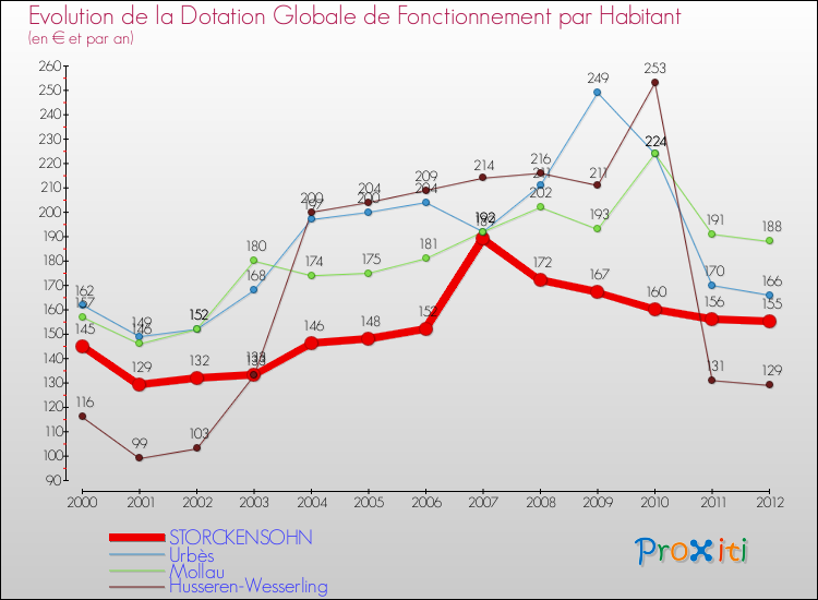 Evolution et montant de la dotation globale de fonctionnement par Habitant pour STORCKENSOHN et les communes proches Comparaison des dotations globales de fonctionnement par habitant pour STORCKENSOHN et les communes voisines