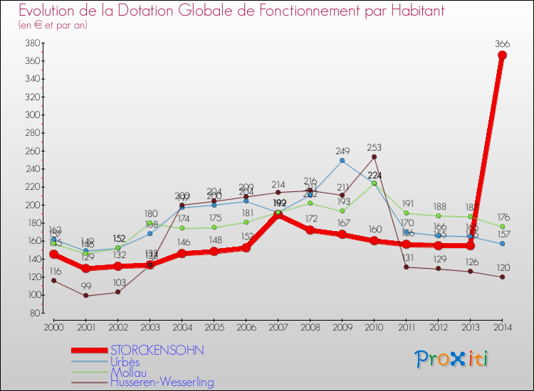 Evolution et montant de la dotation globale de fonctionnement par Habitant pour STORCKENSOHN et les communes proches de 2000 à 2014. Comparaison des dotations globales de fonctionnement par habitant pour STORCKENSOHN et les communes voisines de 2000 à 2014.