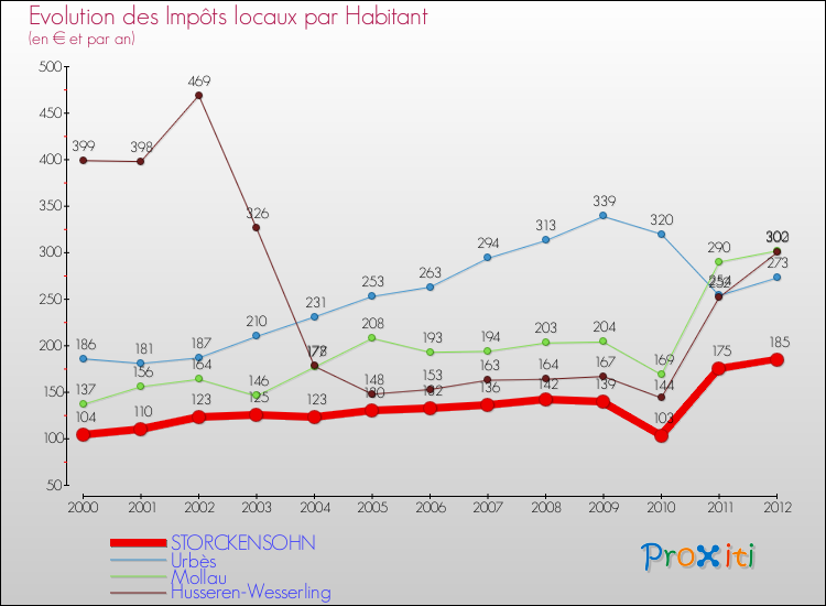 Evolution et montant des impôts locaux par Habitant pour STORCKENSOHN et les communes proches Comparaison des impôts locaux par habitant pour STORCKENSOHN et les communes voisines