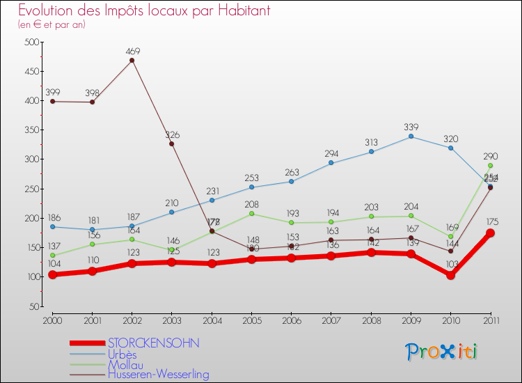 Evolution et montant des impôts locaux par Habitant pour STORCKENSOHN et les communes proches Comparaison des impôts locaux par habitant pour STORCKENSOHN et les communes voisines