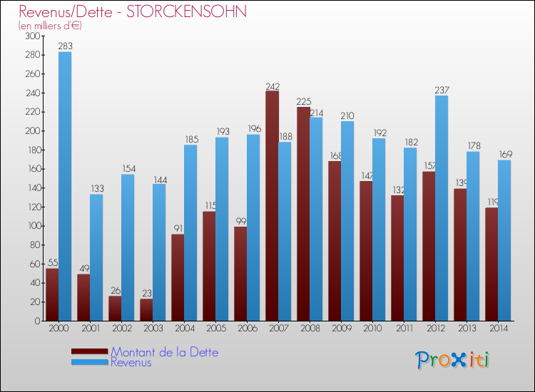 Evolution comparée de la dette et des revenus pour la commune de STORCKENSOHN de 2000 à 2014 Comparaison de la dette et des revenus pour STORCKENSOHN de 2000 à 2014