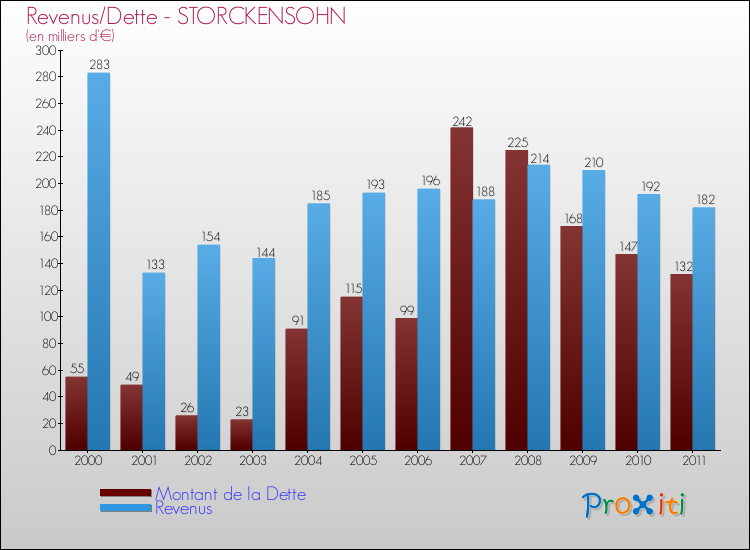 Evolution comparée de la dette et des revenus pour la commune de STORCKENSOHN de 2000 à 2011 Comparaison de la dette et des revenus pour STORCKENSOHN de 2000 à 2011