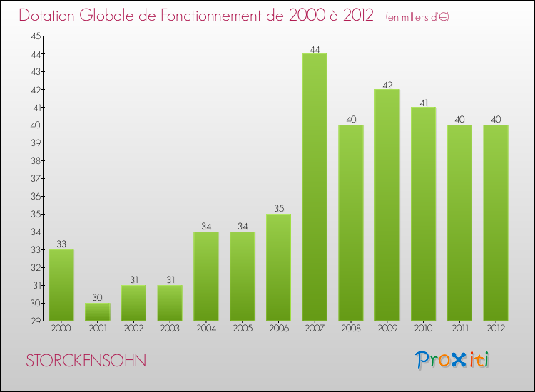 Evolution du montant de la Dotation Globale de Fonctionnement pour la commune de STORCKENSOHN de 2000 à 2012 Evolution du montant de la Dotation Globale de Fonctionnement pour STORCKENSOHN de 2000 à 2012