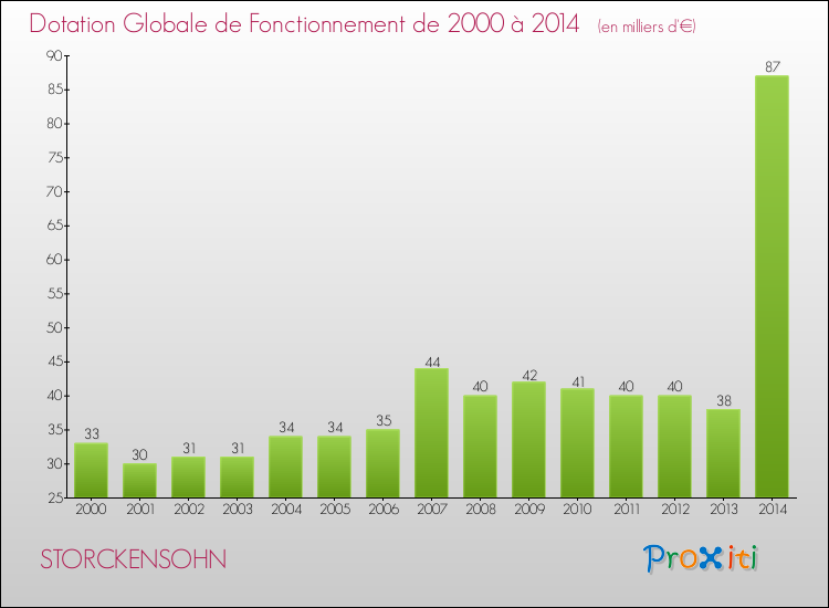 Evolution du montant de la Dotation Globale de Fonctionnement pour la commune de STORCKENSOHN de 2000 à 2014 Evolution du montant de la Dotation Globale de Fonctionnement pour STORCKENSOHN de 2000 à 2014