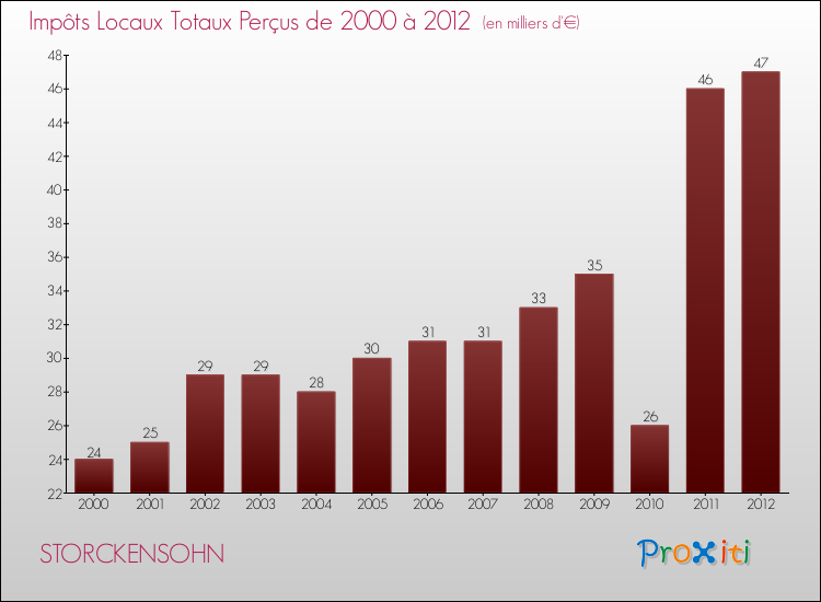 Evolution des Impôts Locaux pour la commune de STORCKENSOHN de 2000 à 2012 Evolution des Impôts Locaux pour STORCKENSOHN de 2000 à 2012