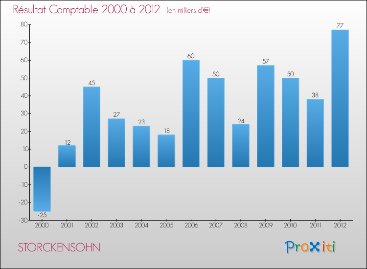 Evolution du résultat comptable pour la commune de STORCKENSOHN de 2000 à 2012 Evolution du résultat comptable pour STORCKENSOHN de 2000 à 2012