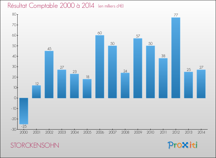 Evolution du résultat comptable pour la commune de STORCKENSOHN de 2000 à 2014 Evolution du résultat comptable pour STORCKENSOHN de 2000 à 2014