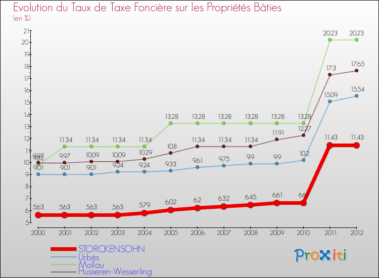 Evolution du taux de la taxe foncière sur le bati pour STORCKENSOHN et les communes proches de 2000 à 2012 Comparaison des taux de taxe foncière sur le bati pour STORCKENSOHN et les communes voisines de 2000 à 2012