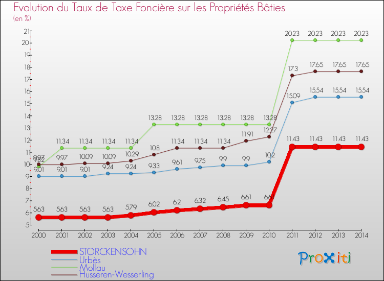 Evolution du taux de la taxe foncière sur le bati pour STORCKENSOHN et les communes proches de 2000 à 2014 Comparaison des taux de taxe foncière sur le bati pour STORCKENSOHN et les communes voisines de 2000 à 2014