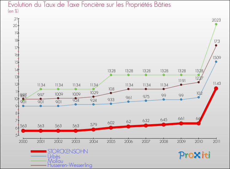Evolution du taux de la taxe foncière sur le bati pour STORCKENSOHN et les communes proches Comparaison des taux de taxe foncière sur le bati pour STORCKENSOHN et les communes voisines
