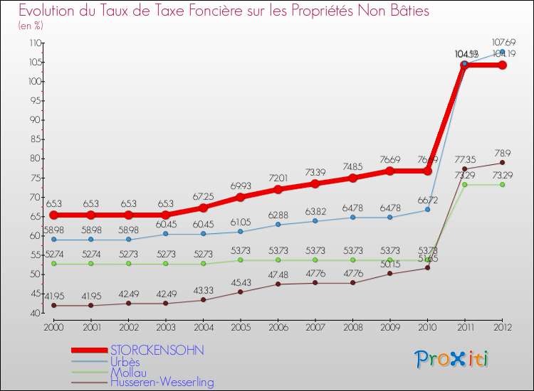 Evolution du taux de la taxe foncière sur les immeubles et terrains non batis pour STORCKENSOHN et les communes proches de 2000 à 2012 Comparaison des taux de la taxe foncière sur les immeubles et terrains non batis pour STORCKENSOHN et les communes voisines de 2000 à 2012