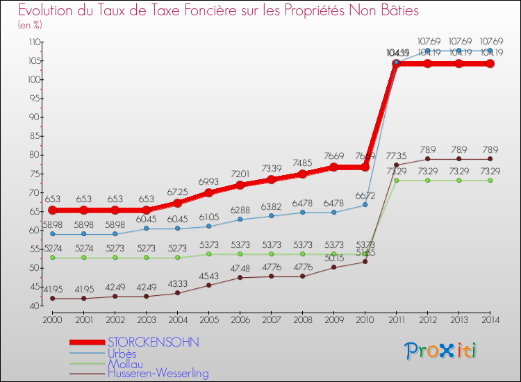 Evolution du taux de la taxe foncière sur les immeubles et terrains non batis pour STORCKENSOHN et les communes proches de 2000 à 2014 Comparaison des taux de la taxe foncière sur les immeubles et terrains non batis pour STORCKENSOHN et les communes voisines de 2000 à 2014