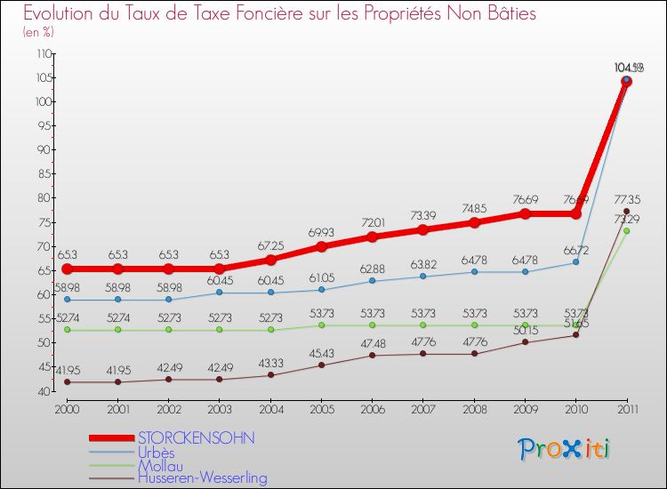 Evolution du taux de la taxe foncière sur les immeubles et terrains non batis pour STORCKENSOHN et les communes proches Comparaison des taux de la taxe foncière sur les immeubles et terrains non batis pour STORCKENSOHN et les communes voisines