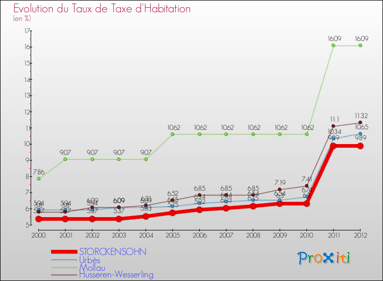 Evolution du taux de la taxe d'habitation pour STORCKENSOHN et les communes proches Comparaison des taux de la taxe d'habitation pour STORCKENSOHN et les communes voisines