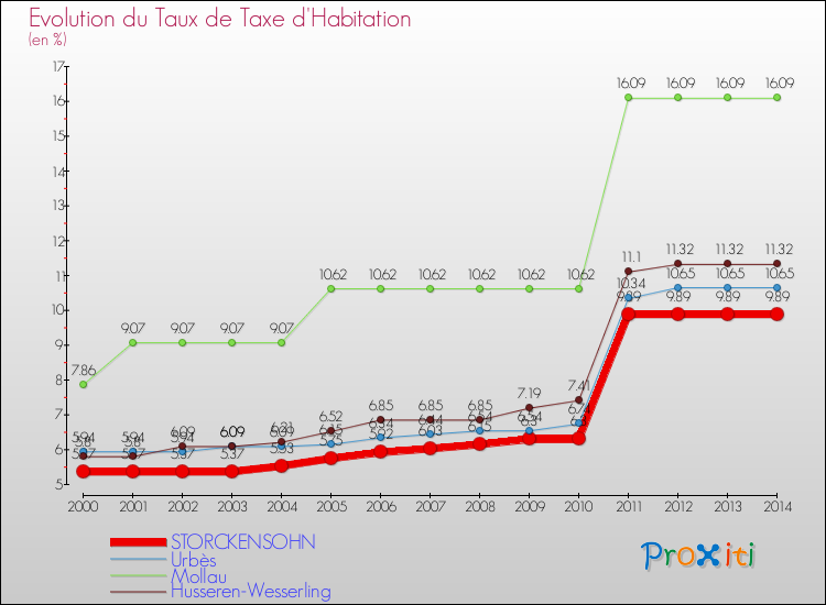 Evolution du taux de la taxe d'habitation pour STORCKENSOHN et les communes proches de 2000 à 2014 Comparaison des taux de la taxe d'habitation pour STORCKENSOHN et les communes voisines de 2000 à 2014