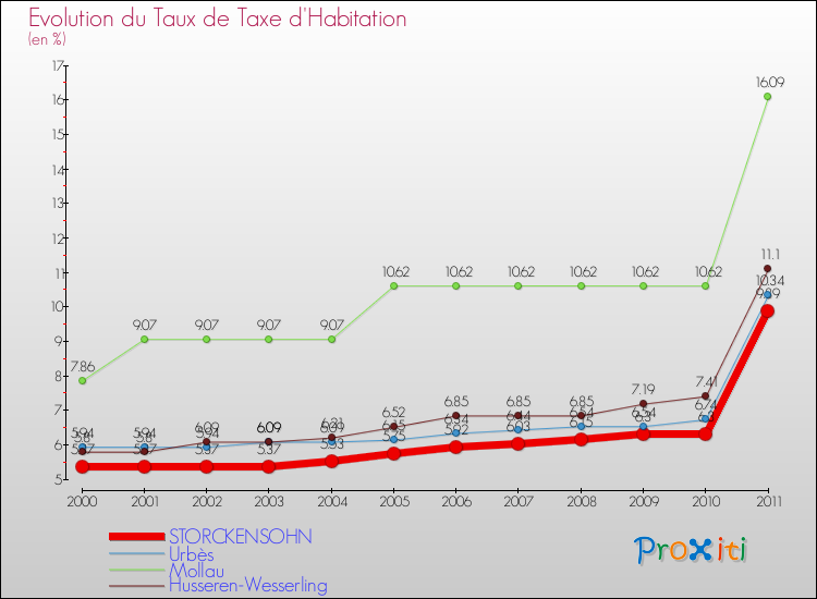 Evolution du taux de la taxe d'habitation pour STORCKENSOHN et les communes proches Comparaison des taux de la taxe d'habitation pour STORCKENSOHN et les communes voisines