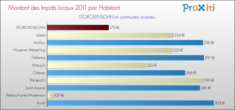Montant des impôts locaux par Habitant pour STORCKENSOHN et les communes proches Comparaison des impôts locaux par habitant pour STORCKENSOHN et les communes voisines