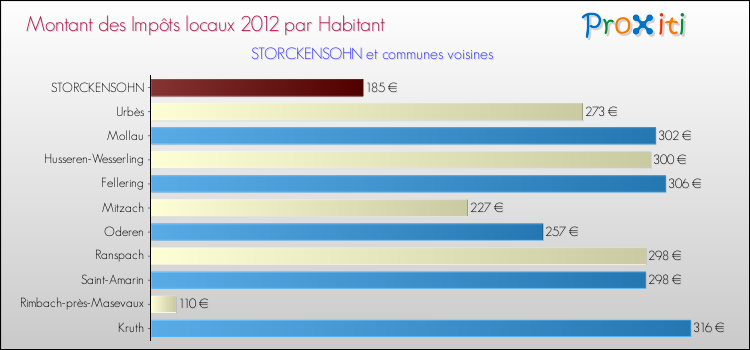 Montant des impôts locaux par Habitant pour STORCKENSOHN et les communes proches Comparaison des impôts locaux par habitant pour STORCKENSOHN et les communes voisines