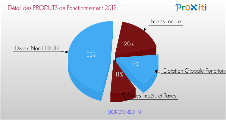 Décomposition du Budget de Fonctionnement 2012 de la commune de STORCKENSOHN Budget de Fonctionnement 2012 pour la commune de STORCKENSOHN