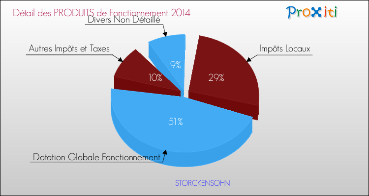 Décomposition du Budget de Fonctionnement 2014 de la commune de STORCKENSOHN Budget de Fonctionnement 2014 pour la commune de STORCKENSOHN