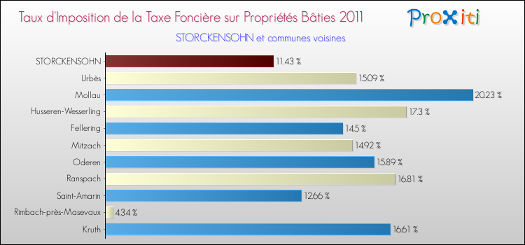 Taux d'imposition de la taxe foncière sur le bati 2011 pour STORCKENSOHN et les communes proches Comparaison des taux d'imposition de la taxe foncière sur le bati 2011 pour STORCKENSOHN et les communes voisines