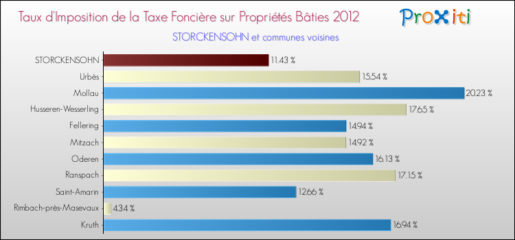 Taux d'imposition de la taxe foncière sur le bati 2012 pour STORCKENSOHN et les communes proches Comparaison des taux d'imposition de la taxe foncière sur le bati 2012 pour STORCKENSOHN et les communes voisines