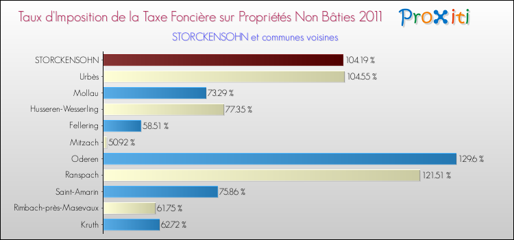 Taux d'imposition de la taxe foncière sur les immeubles et terrains non batis 2011 pour STORCKENSOHN et les communes proches Comparaison des taux d'imposition de la taxe foncière sur les immeubles et terrains non batis 2011 pour STORCKENSOHN et les communes voisines