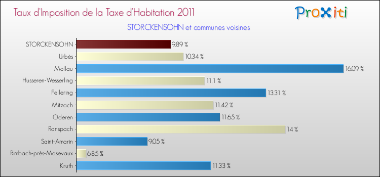 Taux d'imposition de la taxe d'habitation 2011 pour STORCKENSOHN et les communes proches Comparaison des taux d'imposition de la taxe d'habitation 2011 pour STORCKENSOHN et les communes voisines
