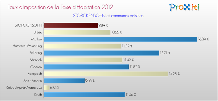Taux d'imposition de la taxe d'habitation 2012 pour STORCKENSOHN et les communes proches Comparaison des taux d'imposition de la taxe d'habitation 2012 pour STORCKENSOHN et les communes voisines