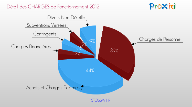 Décomposition des Charges de Fonctionnement 2012 de la commune de STOSSWIHR Charges de Fonctionnement 2012 pour la commune de STOSSWIHR