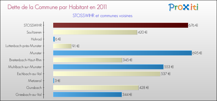 Dette par habitant de la commune en 2011 pour STOSSWIHR et les communes proches Comparaison de la dette par habitant de la commune en 2011 pour STOSSWIHR et les communes voisines