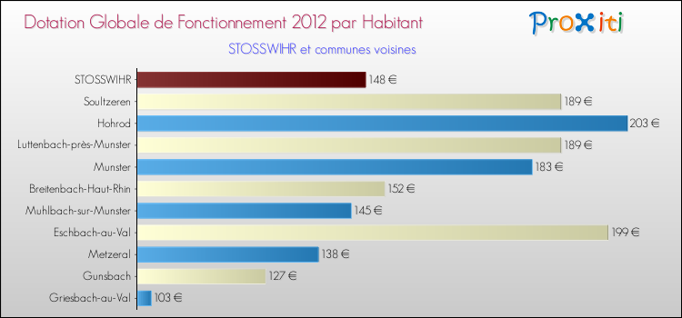 Montant des dotations globales de fonctionnement DGF par Habitant pour STOSSWIHR et les communes proches Comparaison des des dotations globales de fonctionnement DGF par habitant pour STOSSWIHR et les communes voisines