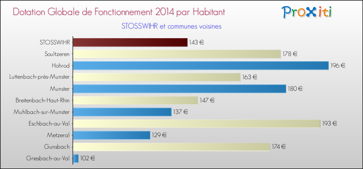 Montant des dotations globales de fonctionnement DGF par Habitant pour STOSSWIHR et les communes proches en 2014. Comparaison des des dotations globales de fonctionnement DGF par habitant pour STOSSWIHR et les communes voisines en 2014.