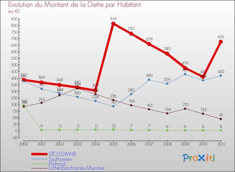 Evolution de la dette par habitant pour la commune de STOSSWIHR et les communes proches Comparaison de la dette par habitant pour STOSSWIHR et les communes voisines