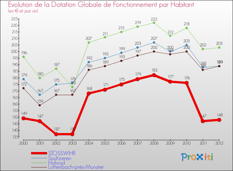 Evolution et montant de la dotation globale de fonctionnement par Habitant pour STOSSWIHR et les communes proches Comparaison des dotations globales de fonctionnement par habitant pour STOSSWIHR et les communes voisines
