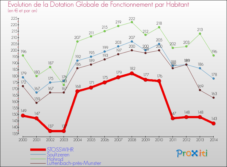 Evolution et montant de la dotation globale de fonctionnement par Habitant pour STOSSWIHR et les communes proches de 2000 à 2014. Comparaison des dotations globales de fonctionnement par habitant pour STOSSWIHR et les communes voisines de 2000 à 2014.