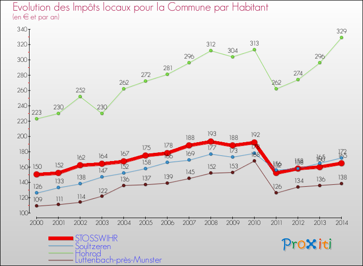 Evolution et montant des impôts locaux par Habitant pour STOSSWIHR et les communes proches de 2000 à 2014 Comparaison des impôts locaux par habitant pour STOSSWIHR et les communes voisines de 2000 à 2014