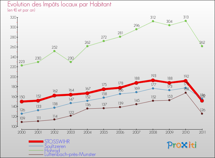 Evolution et montant des impôts locaux par Habitant pour STOSSWIHR et les communes proches Comparaison des impôts locaux par habitant pour STOSSWIHR et les communes voisines