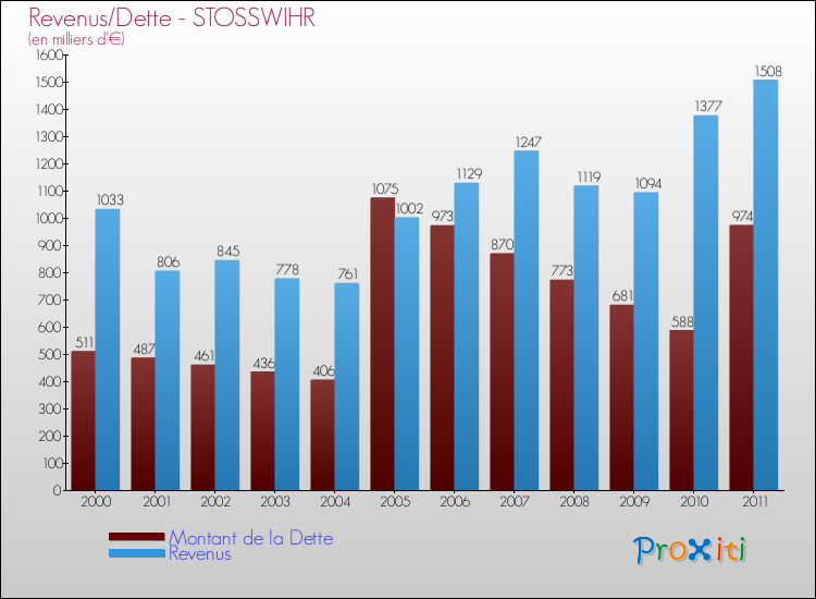 Evolution comparée de la dette et des revenus pour la commune de STOSSWIHR de 2000 à 2011 Comparaison de la dette et des revenus pour STOSSWIHR de 2000 à 2011