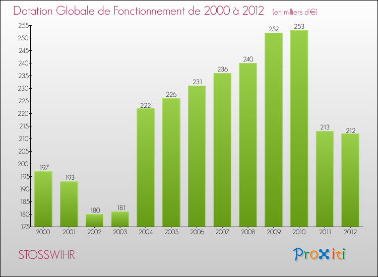 Evolution du montant de la Dotation Globale de Fonctionnement pour la commune de STOSSWIHR de 2000 à 2012 Evolution du montant de la Dotation Globale de Fonctionnement pour STOSSWIHR de 2000 à 2012